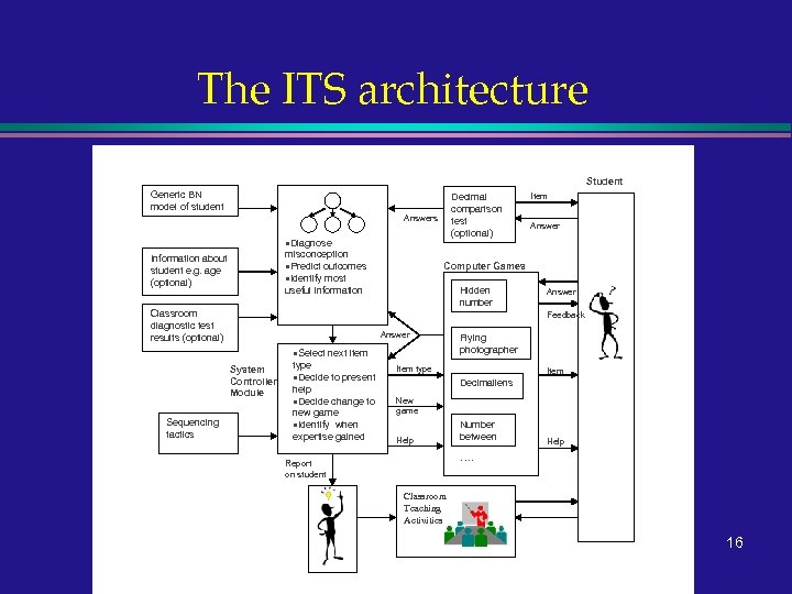 The ITS architecture Adaptive Bayesian Network Inputs Student Generic BN model of student Decimal