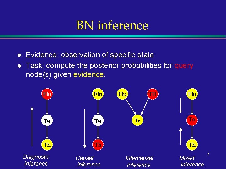 BN inference l l Evidence: observation of specific state Task: compute the posterior probabilities