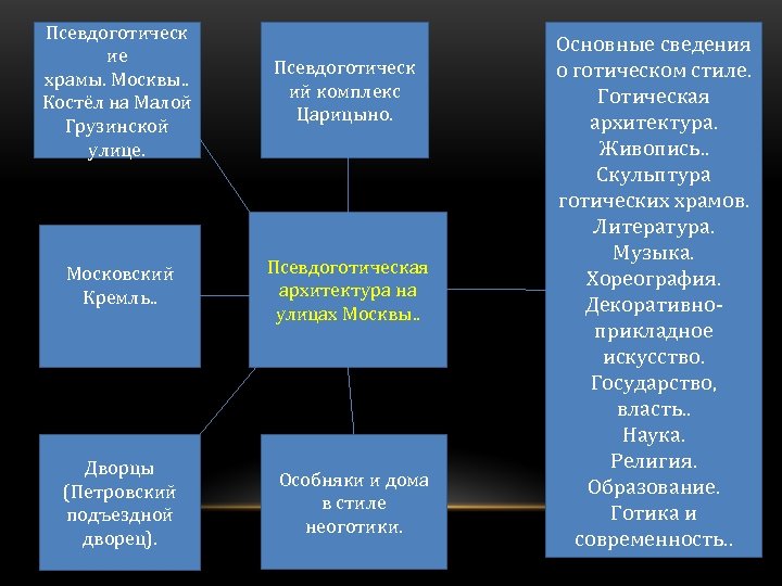 Псевдоготическ ие храмы. Москвы. . Костёл на Малой Грузинской улице. Псевдоготическ ий комплекс Царицыно.