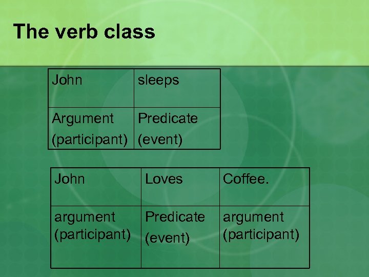 The verb class John sleeps Argument Predicate (participant) (event) John Loves Coffee. argument (participant)