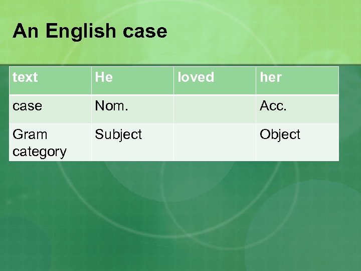 An English case text He loved her case Nom. Acc. Gram category Subject Object
