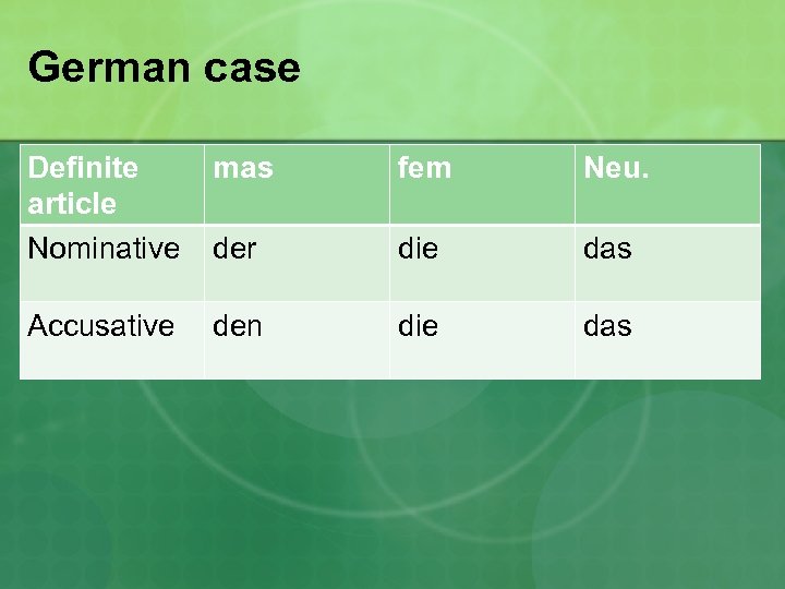 German case Definite article Nominative mas fem Neu. der die das Accusative den die