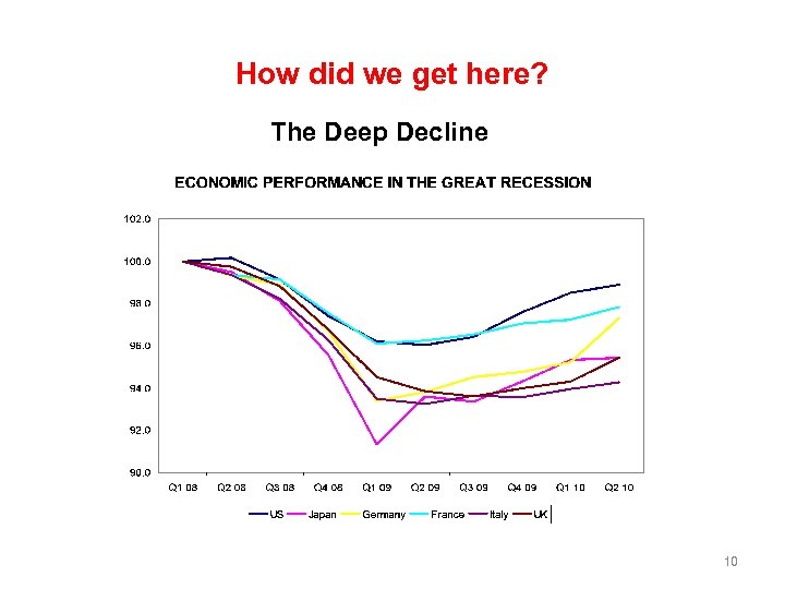 How did we get here? The Deep Decline 10 