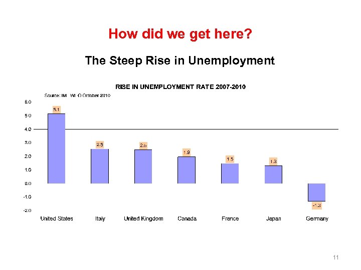 How did we get here? The Steep Rise in Unemployment 11 