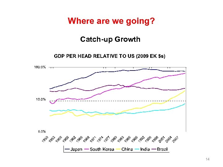 Where are we going? Catch-up Growth 14 