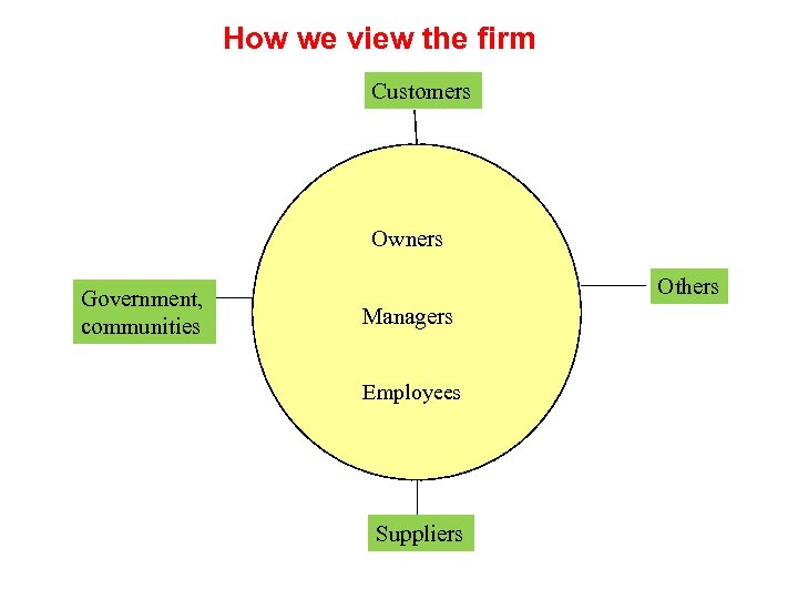 How we view the firm Customers Owners Government, communities Others Managers Employees Suppliers 