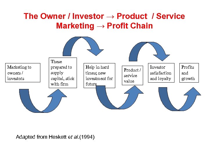 The Owner / Investor → Product / Service Marketing → Profit Chain Marketing to
