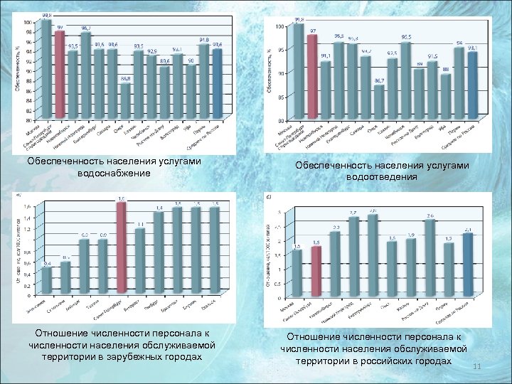 Обеспеченность населения услугами водоснабжение Отношение численности персонала к численности населения обслуживаемой территории в зарубежных