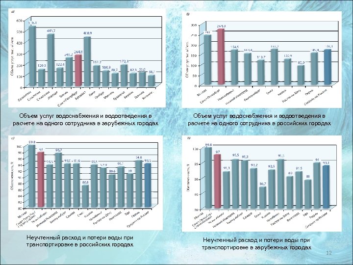 Объем услуг. Объемы водоснабжения. Потери воды при транспортировке. Объем услуг водоснабжения.