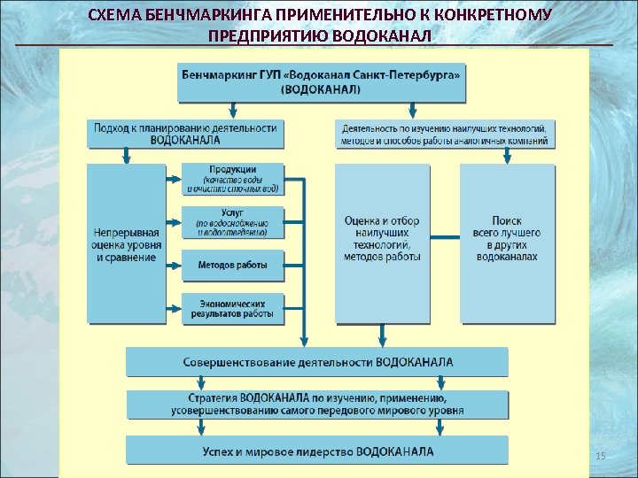 Организационная структура водоканала схема