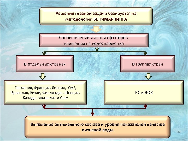 Решение главной задачи базируется на методологии БЕНЧМАРКИНГА Сопоставление и анализ факторов, влияющих на водоснабжение
