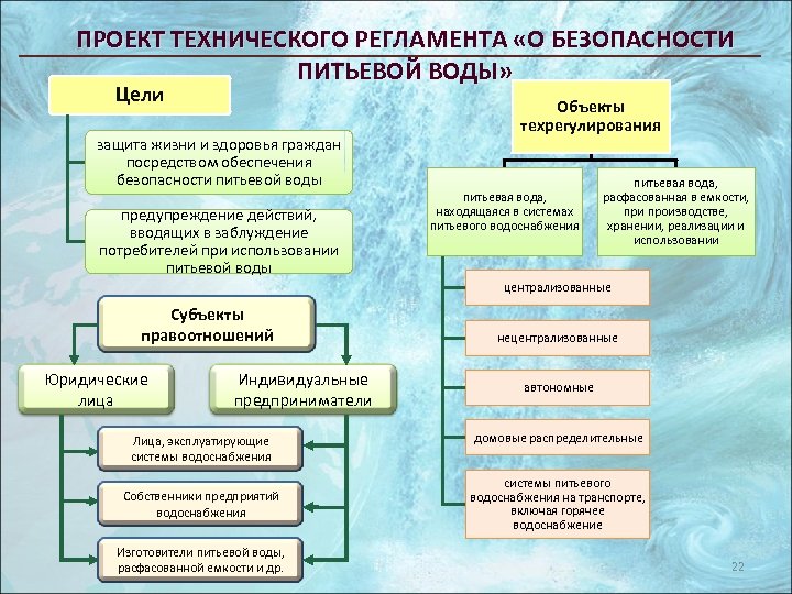 ПРОЕКТ ТЕХНИЧЕСКОГО РЕГЛАМЕНТА «О БЕЗОПАСНОСТИ ПИТЬЕВОЙ ВОДЫ» Цели защита жизни и здоровья граждан посредством