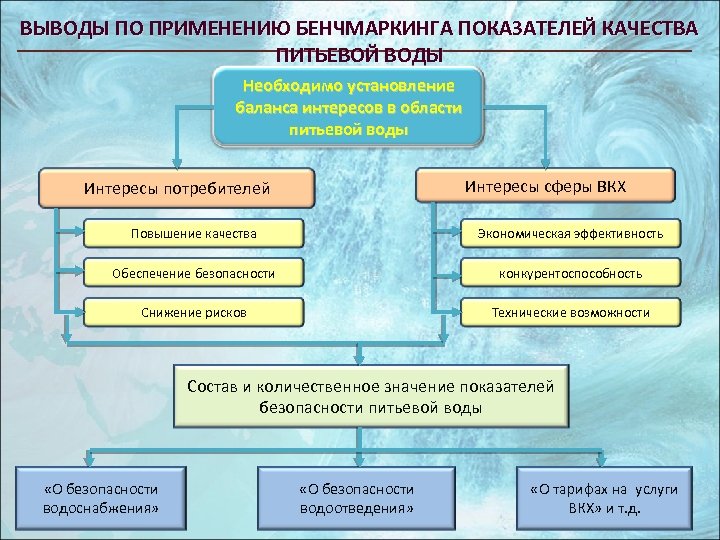 ВЫВОДЫ ПО ПРИМЕНЕНИЮ БЕНЧМАРКИНГА ПОКАЗАТЕЛЕЙ КАЧЕСТВА ПИТЬЕВОЙ ВОДЫ Необходимо установление баланса интересов в области