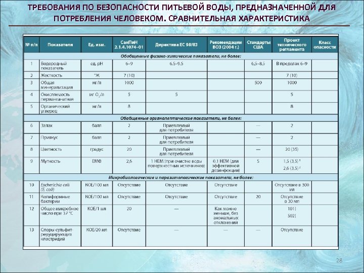 ТРЕБОВАНИЯ ПО БЕЗОПАСНОСТИ ПИТЬЕВОЙ ВОДЫ, ПРЕДНАЗНАЧЕННОЙ ДЛЯ ПОТРЕБЛЕНИЯ ЧЕЛОВЕКОМ. СРАВНИТЕЛЬНАЯ ХАРАКТЕРИСТИКА 28 