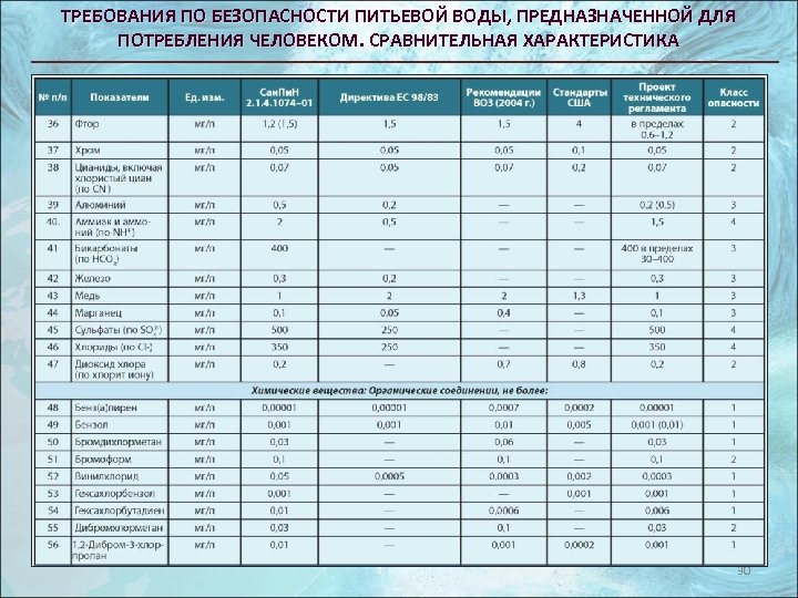 ТРЕБОВАНИЯ ПО БЕЗОПАСНОСТИ ПИТЬЕВОЙ ВОДЫ, ПРЕДНАЗНАЧЕННОЙ ДЛЯ ПОТРЕБЛЕНИЯ ЧЕЛОВЕКОМ. СРАВНИТЕЛЬНАЯ ХАРАКТЕРИСТИКА 30 