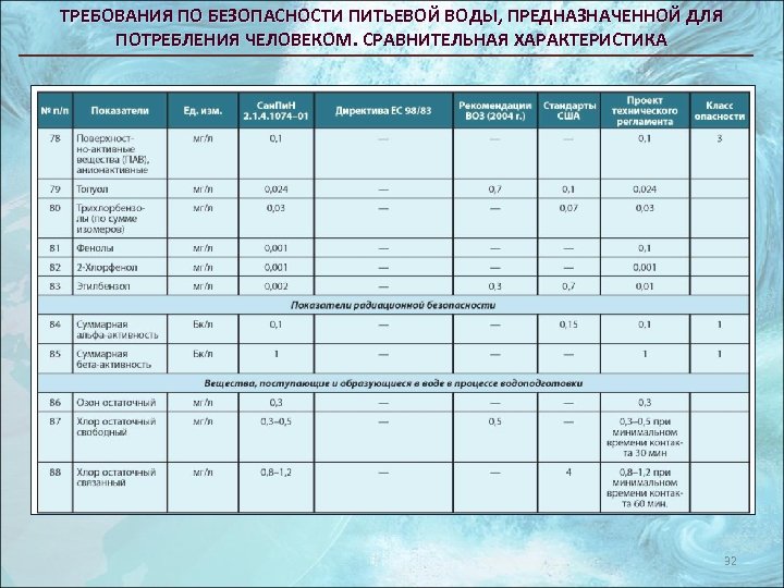 ТРЕБОВАНИЯ ПО БЕЗОПАСНОСТИ ПИТЬЕВОЙ ВОДЫ, ПРЕДНАЗНАЧЕННОЙ ДЛЯ ПОТРЕБЛЕНИЯ ЧЕЛОВЕКОМ. СРАВНИТЕЛЬНАЯ ХАРАКТЕРИСТИКА 32 