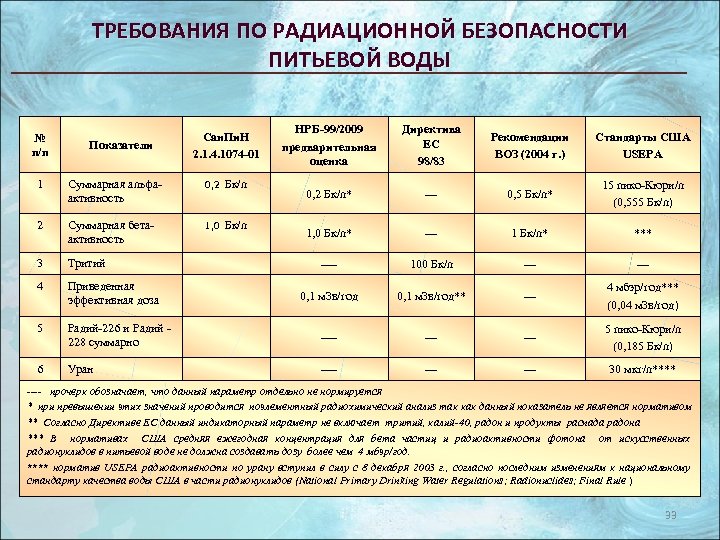ТРЕБОВАНИЯ ПО РАДИАЦИОННОЙ БЕЗОПАСНОСТИ ПИТЬЕВОЙ ВОДЫ № п/п Показатели Сан. Пи. Н 2. 1.