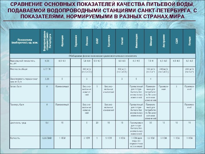 Интерактивная карта качества питьевой воды