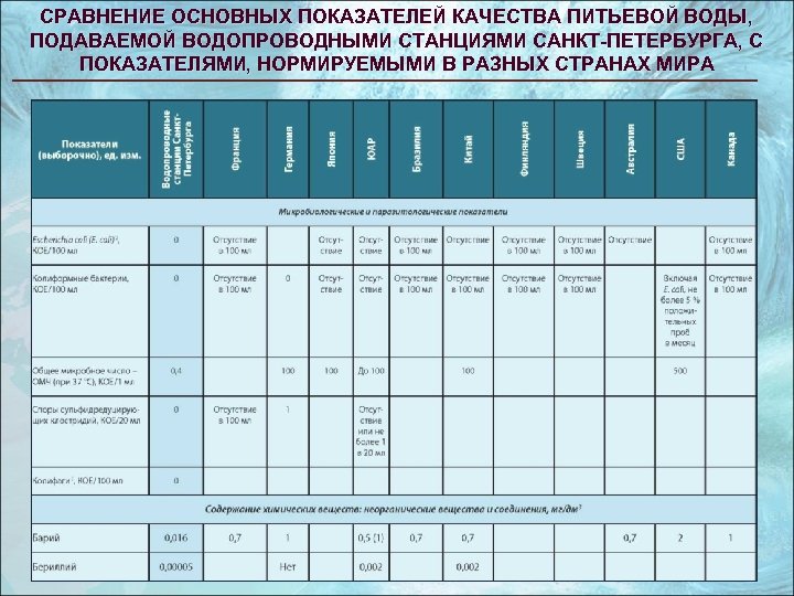 Интерактивная карта качества питьевой воды