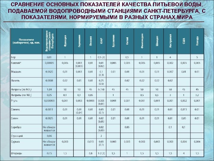 Сравнение основных. Показатели питьевой воды таблица. Показатели качества воды таблица. Показатели качества питьевой воды таблица. Нормативы химического состава питьевой воды.