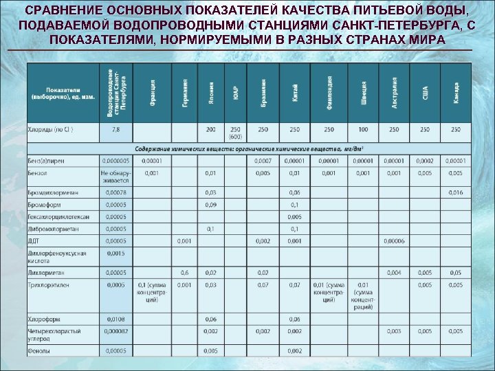 СРАВНЕНИЕ ОСНОВНЫХ ПОКАЗАТЕЛЕЙ КАЧЕСТВА ПИТЬЕВОЙ ВОДЫ, ПОДАВАЕМОЙ ВОДОПРОВОДНЫМИ СТАНЦИЯМИ САНКТ-ПЕТЕРБУРГА, С ПОКАЗАТЕЛЯМИ, НОРМИРУЕМЫМИ В