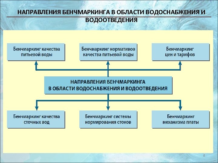 НАПРАВЛЕНИЯ БЕНЧМАРКИНГА В ОБЛАСТИ ВОДОСНАБЖЕНИЯ И ВОДООТВЕДЕНИЯ 8 