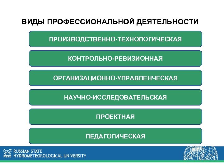 ВИДЫ ПРОФЕССИОНАЛЬНОЙ ДЕЯТЕЛЬНОСТИ ПРОИЗВОДСТВЕННО-ТЕХНОЛОГИЧЕСКАЯ КОНТРОЛЬНО-РЕВИЗИОННАЯ ОРГАНИЗАЦИОННО-УПРАВЛЕНЧЕСКАЯ НАУЧНО-ИССЛЕДОВАТЕЛЬСКАЯ ПРОЕКТНАЯ ПЕДАГОГИЧЕСКАЯ 