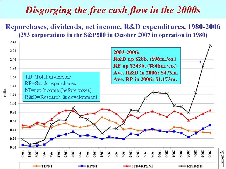 Disgorging the free cash flow in the 2000 s Repurchases, dividends, net income, R&D