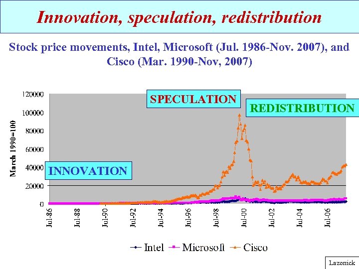 Innovation, speculation, redistribution Stock price movements, Intel, Microsoft (Jul. 1986 -Nov. 2007), and Cisco