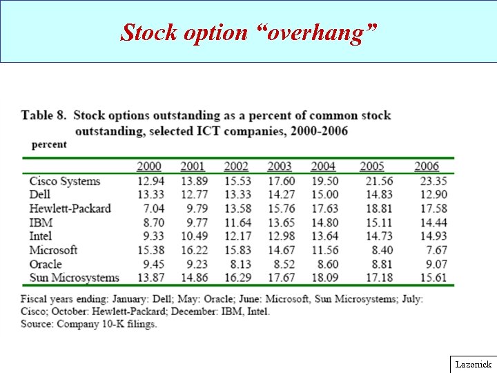 Stock option “overhang” Lazonick 