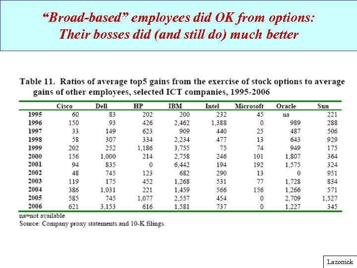 “Broad-based” employees did OK from options: Their bosses did (and still do) much better