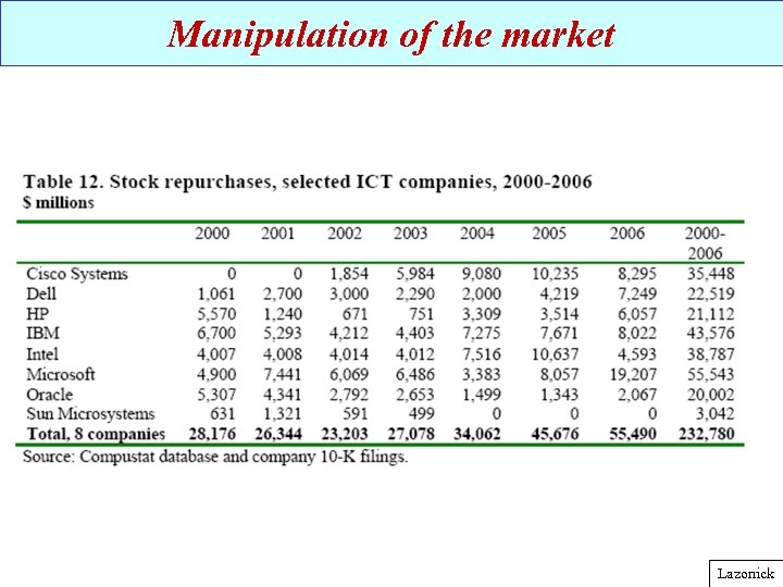 Manipulation of the market Lazonick 