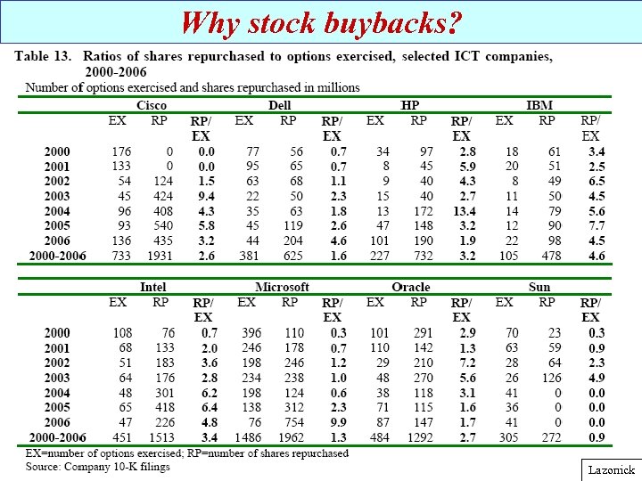 Why stock buybacks? Lazonick 