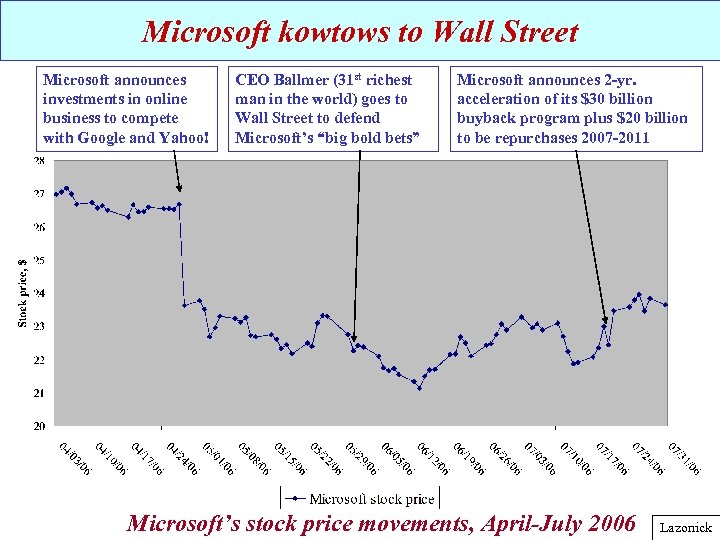 Microsoft kowtows to Wall Street Microsoft announces investments in online business to compete with