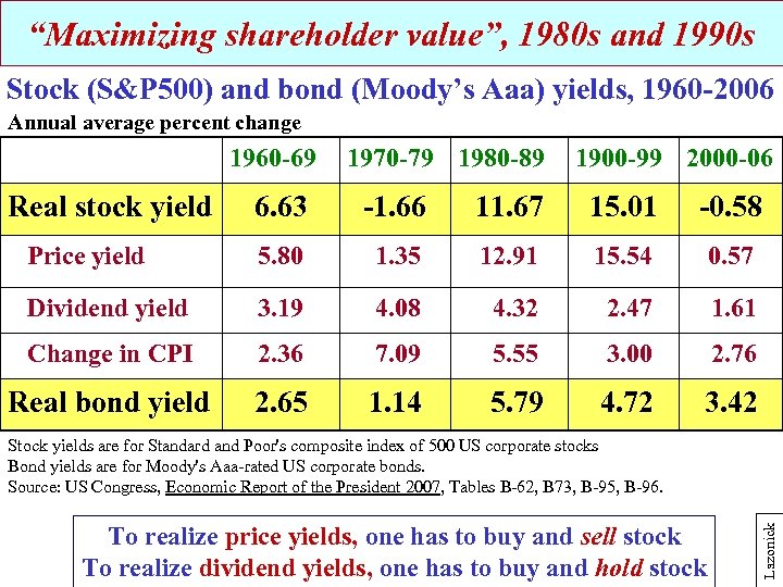 “Maximizing shareholder value”, 1980 s and 1990 s Stock (S&P 500) and bond (Moody’s