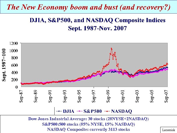 The New Economy boom and bust (and recovery? ) Dow Jones Industrial Average: 30