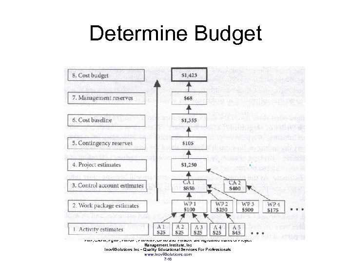 Determine Budget PMP, CAPM, Pg. MP, PMI-SP , PMI-RMP, OPM 3 and PMBOK are