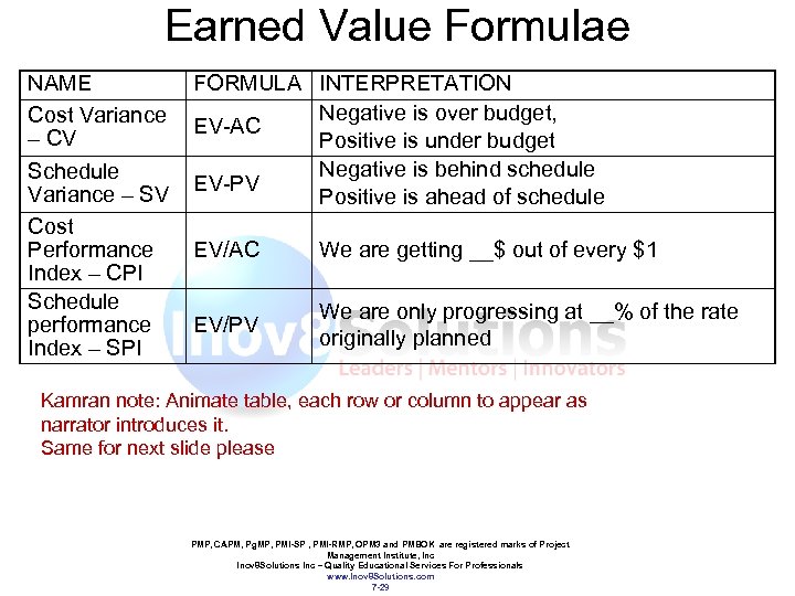 Earned Value Formulae NAME FORMULA INTERPRETATION Negative is over budget, Cost Variance EV-AC –