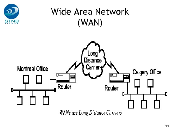 Wide Area Network (WAN) 11 