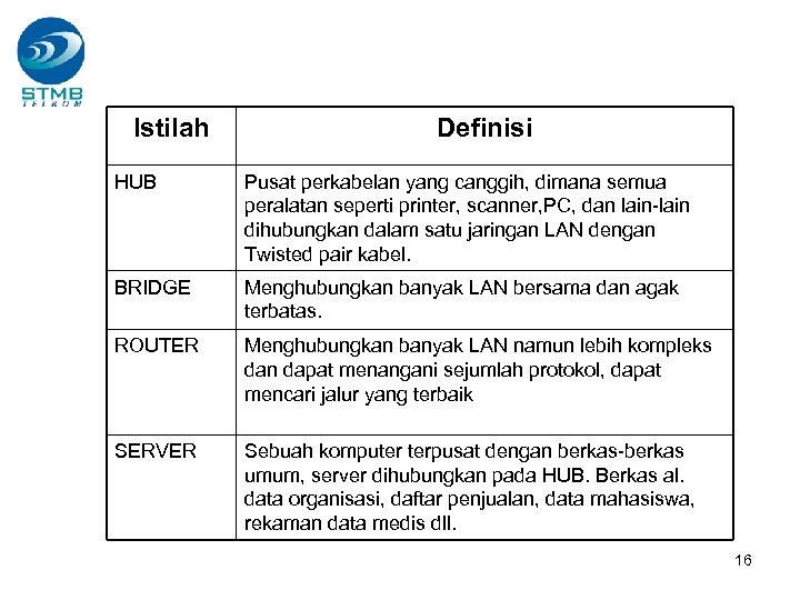 Istilah Definisi HUB Pusat perkabelan yang canggih, dimana semua peralatan seperti printer, scanner, PC,