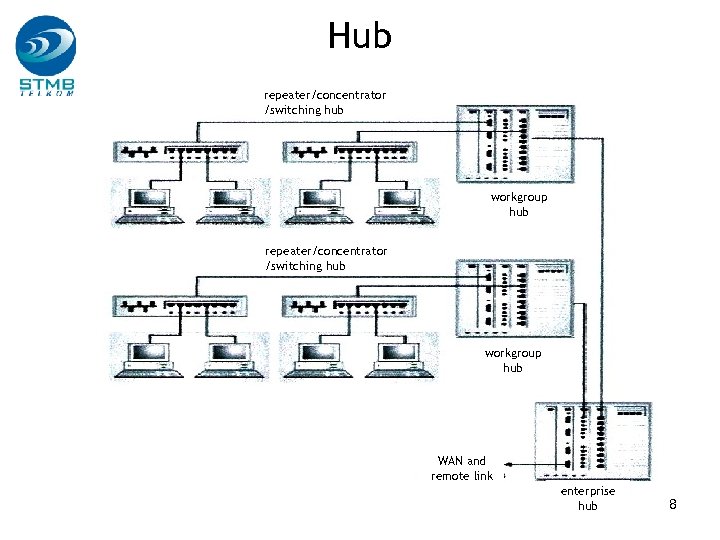 Hub repeater/concentrator /switching hub workgroup hub WAN and remote link enterprise hub 18 