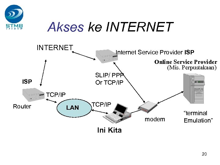 Akses ke INTERNET Internet Service Provider ISP Online Service Provider (Mis. Perpustakaan) SLIP/ PPP