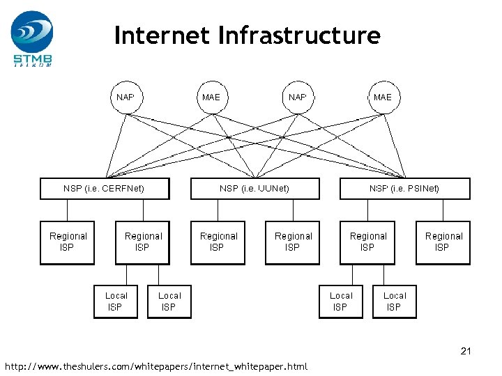 Internet Infrastructure 21 http: //www. theshulers. com/whitepapers/internet_whitepaper. html 