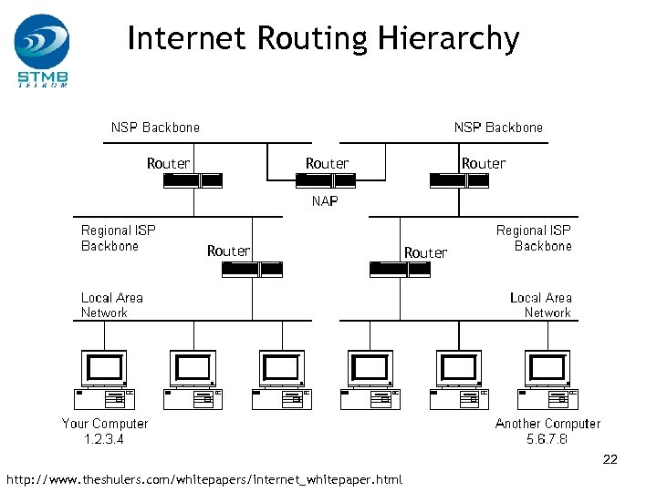 Internet Routing Hierarchy Router Router 22 http: //www. theshulers. com/whitepapers/internet_whitepaper. html 