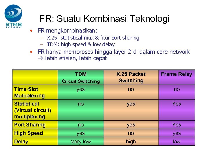 FR: Suatu Kombinasi Teknologi • FR mengkombinasikan: – X. 25: statistical mux & fitur