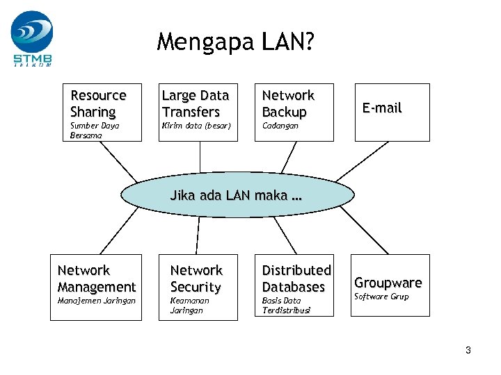 Mengapa LAN? Resource Sharing Sumber Daya Bersama Large Data Transfers Kirim data (besar) Network