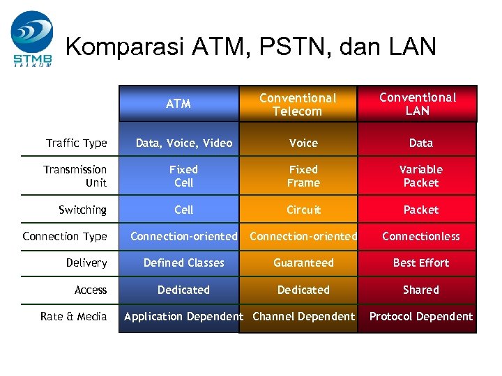 Komparasi ATM, PSTN, dan LAN ATM Conventional Telecom Conventional LAN Traffic Type Data, Voice,