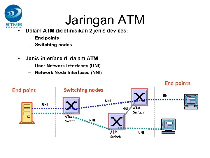 Jaringan ATM • Dalam ATM didefinisikan 2 jenis devices: – End points – Switching