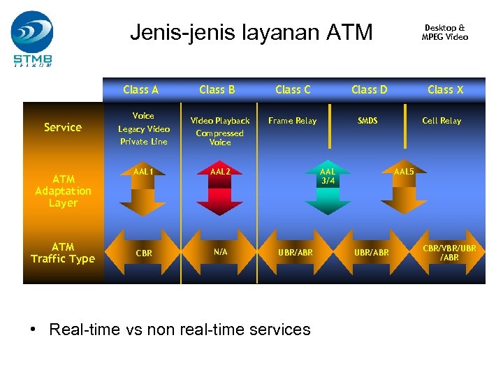Jenis-jenis layanan ATM Class A Voice Service Legacy Video Class B Video Playback Private
