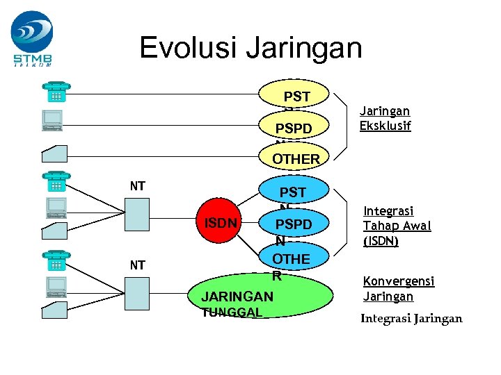 Evolusi Jaringan PST N PSPD N OTHER NT NT PST N ISDN PSPD N